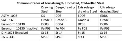 metal fabrication specifications|metal specification chart.